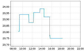 Chart Amu.Idx Sol.Amu.MDAX ESG - Intraday