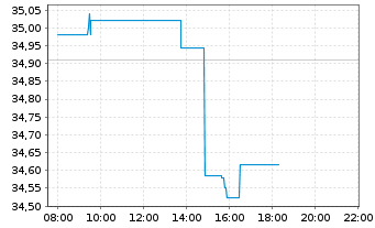 Chart Amu.Idx Sol.Amu.F.A.Z.100 - Intraday