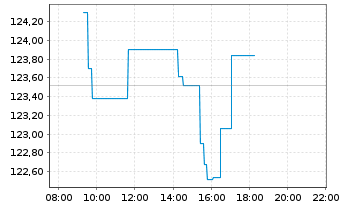 Chart Amu.Idx Sol.Amu.SDAX - Intraday