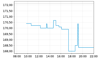 Chart Amu.Idx Sol.Amu.DJ SWITZ.TI.30 - Intraday