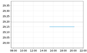 Chart Xtr.II-Xtr.II US Treas.3-7 ETF USD - Intraday