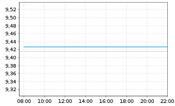 Chart Xtr.II T.M.Se.33 EUR Co.Bd ETF - Intraday
