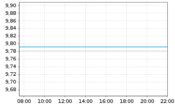 Chart Xtr.II T.M.Se.31 EUR Co.Bd ETF - Intraday