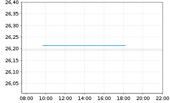 Chart Xtr.II T.M.Se.27 EUR Co.Bd ETF - Intraday