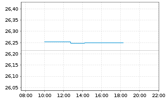 Chart Xtr.II T.M.Se.29 EUR Co.Bd ETF - Intraday