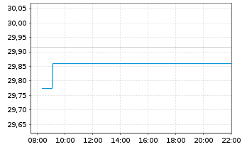 Chart Xtr.II T.M.Se.31 EUR Co.Bd ETF - Intraday