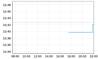 Chart BNPP EASYESG Enh.EUR Gov.Bd - Intraday