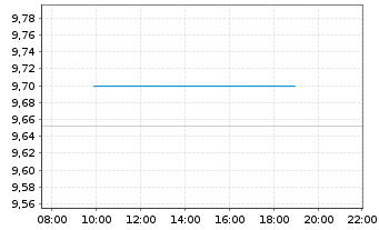 Chart Xtr.MSCI Pac.ex Jap.ESG Scree. USD Dis. - Intraday