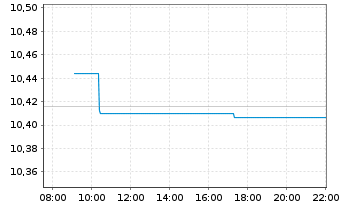 Chart AIS-FIXMAT28 EUR Govt Bd BRD - Intraday