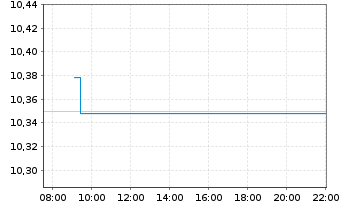 Chart AIS-FIXMAT27 Germ.BUND Govt Bd - Intraday