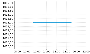 Chart Alpha UC.-Fair Oaks AAA CLO FdAct.N.U.ETFEURDis.oN - Intraday
