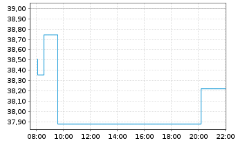 Chart Xtr.Xtr.CSI500 Swap ETF USD - Intraday