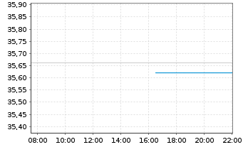 Chart Xtr.II-TMS 2030 EO Corp.Bd ETF - Intraday