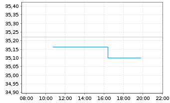 Chart Xtr.II-TMS 2032 EO Corp.Bd ETF - Intraday