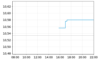 Chart BNPPE-ESG En.EUR Cor.Bd 12/32 - Intraday