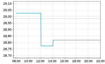 Chart Xtr.Wld Green Transition Inno. 1C USD - Intraday