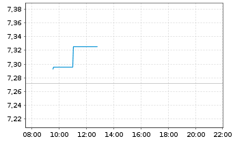 Chart BNP PE-FTSE E/N Dv.Eur.Gr. CTB - Intraday