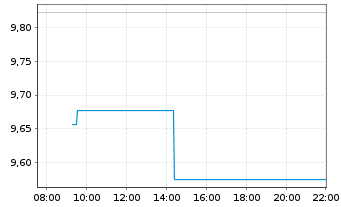 Chart Xtrackers MSCI Taiwan USD Dis. - Intraday