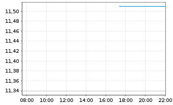 Chart BNPP Easy-S&P 500 II - Intraday