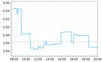 Chart Amu.Idx Sol-STOXX Eur.DEFENSE Nom.U.ETF EUR Acc. - Intraday