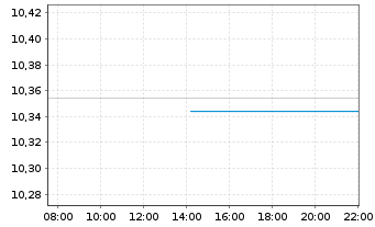Chart BNPP Easy Bloombrg Eur.Defense Nom.U.ETF EUR Acc. - Intraday