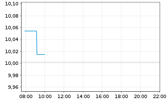 Chart UmweltBank-Gr.Soc.Bd EUR Act.Port. P EUR Dis. oN - Intraday