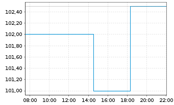 Chart Sté Bains Mer Cer. Étr. Mon.SA - Intraday