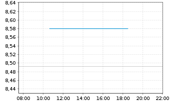 Chart Ardmore Shipping Corp. - Intraday