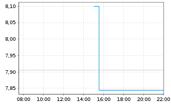 Chart Costamare Inc. - Intraday