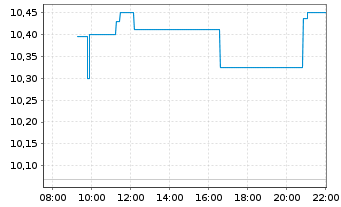 Chart DHT Holdings Inc. - Intraday