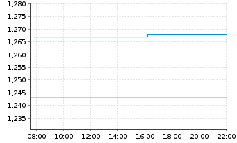 Chart Diana Shipping Inc. - Intraday