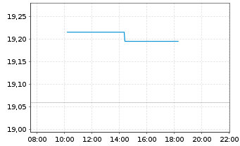 Chart Dorian LPG Ltd. - Intraday