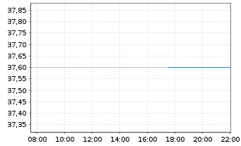 Chart EuroSeas Ltd. - Intraday