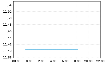 Chart Genco Shipping & Trading Ltd. - Intraday