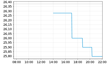 Chart Global Ship Lease Inc. - Intraday