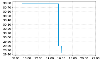 Chart International Seaways Inc. - Intraday