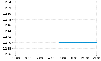 Chart Navigator Holdings Ltd. - Intraday