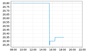 Chart Okeanis Eco Tankers Corp. - Intraday