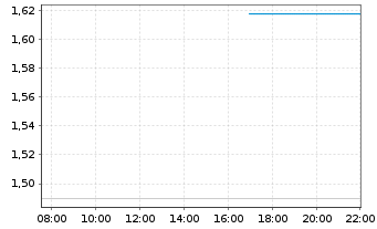 Chart Performance Shipping Inc. - Intraday