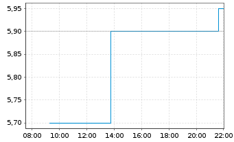 Chart Seanergy Maritime Hldgs Corp. - Intraday