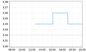 Chart Safe Bulkers Inc. - Intraday