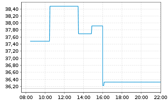 Chart Scorpio Tankers Inc. - Intraday