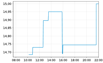 Chart Star Bulk Carries Corp. - Intraday