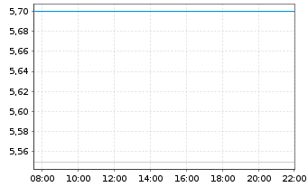 Chart Stealthgas Inc. - Intraday
