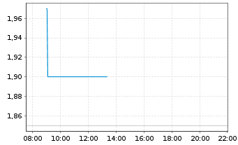 Chart Samara Asset Group PLC - Intraday