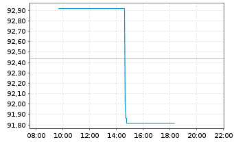 Chart MakeMyTrip Ltd. - Intraday