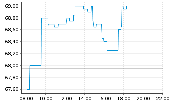 Chart Heineken Holding N.V. - Intraday