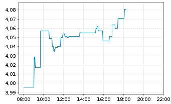 Chart Kon. KPN N.V. - Intraday