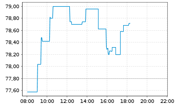 Chart Heineken N.V. - Intraday