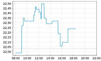 Chart Koninklijke Philips N.V. - Intraday